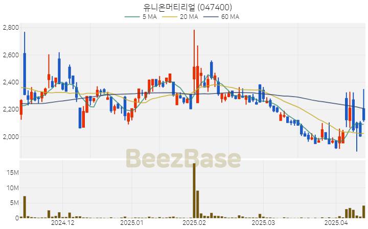 [주가 차트] 유니온머티리얼 - 047400 (2025.04.14)