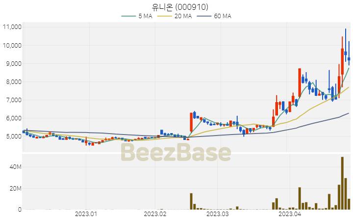[주가 차트] 유니온 - 000910 (2023.04.27)