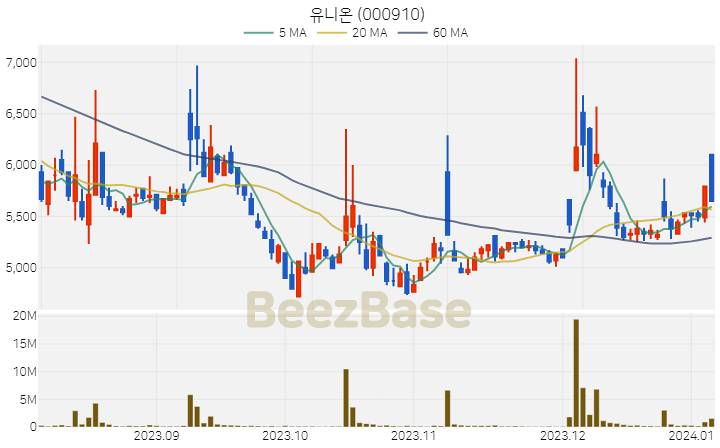 [주가 차트] 유니온 - 000910 (2024.01.05)