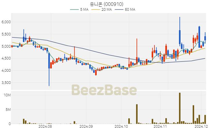 유니온 주가 분석 및 주식 종목 차트 | 2024.12.04