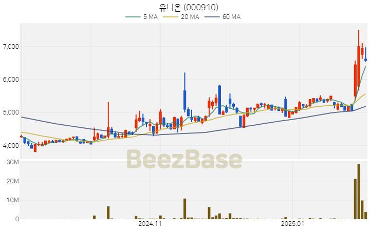 [주가 차트] 유니온 - 000910 (2025.02.06)