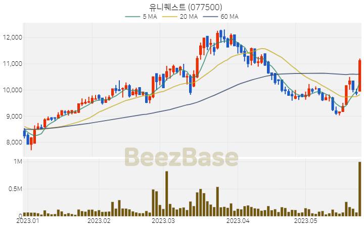 [주가 차트] 유니퀘스트 - 077500 (2023.05.25)