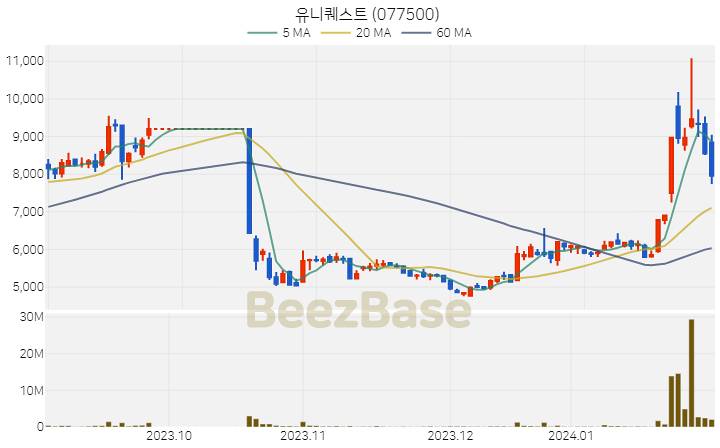 [주가 차트] 유니퀘스트 - 077500 (2024.01.31)