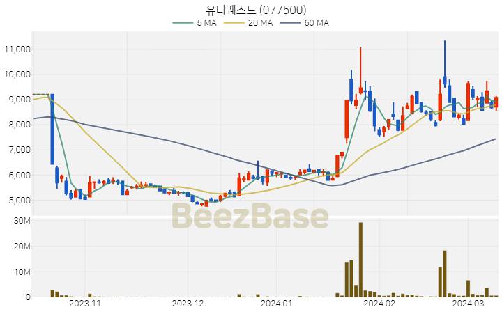 유니퀘스트 주가 분석 및 주식 종목 차트 | 2024.03.12