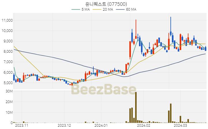 유니퀘스트 주가 분석 및 주식 종목 차트 | 2024.03.21