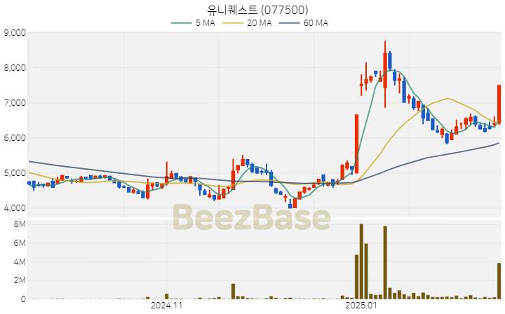 [주가 차트] 유니퀘스트 - 077500 (2025.02.18)