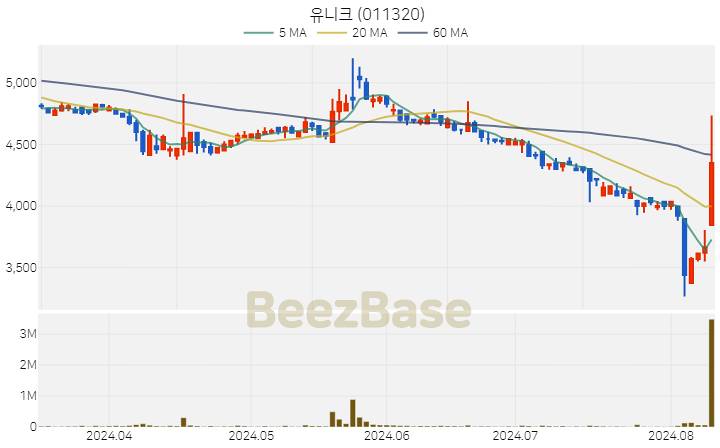 유니크 주가 분석 및 주식 종목 차트 | 2024.08.09