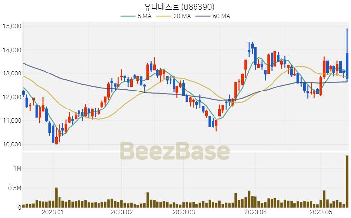 [주가 차트] 유니테스트 - 086390 (2023.05.15)