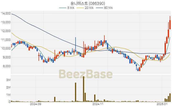 [주가 차트] 유니테스트 - 086390 (2025.01.09)