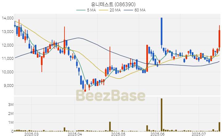 [주가 차트] 유니테스트 - 086390 (2025.07.16)