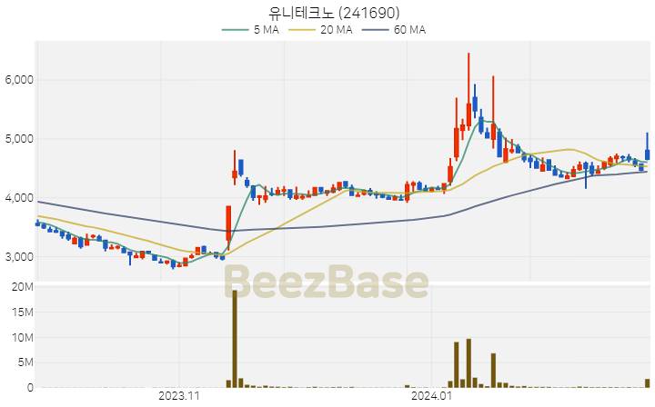 유니테크노 주가 분석 및 주식 종목 차트 | 2024.02.22