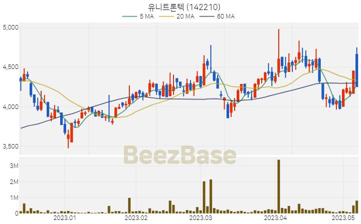 [주가 차트] 유니트론텍 - 142210 (2023.05.09)