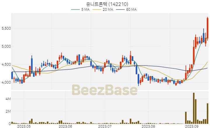 [주가 차트] 유니트론텍 - 142210 (2023.09.14)