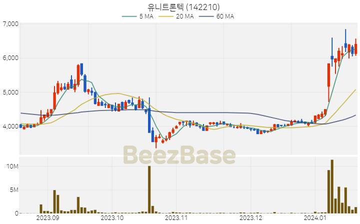 [주가 차트] 유니트론텍 - 142210 (2024.01.18)