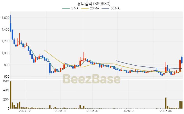 [주가 차트] 유디엠텍 - 389680 (2025.04.15)