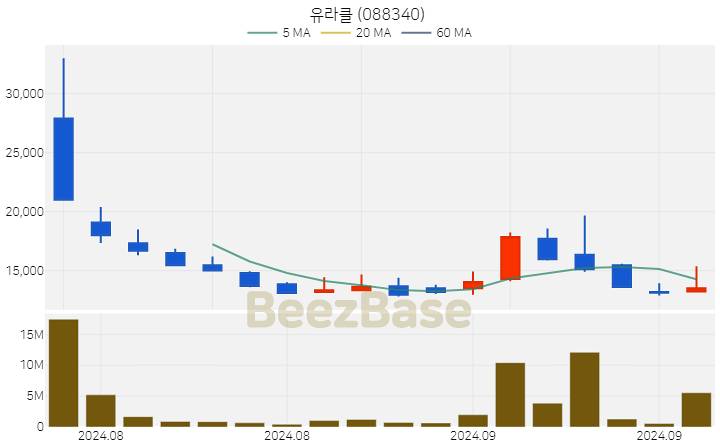 [주가 차트] 유라클 - 088340 (2024.09.10)