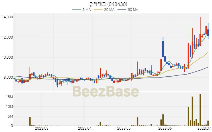 [주가 차트] 유라테크 - 048430 (2023.07.05)