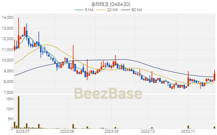 [주가 차트] 유라테크 - 048430 (2023.11.21)