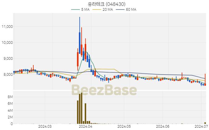 [주가 차트] 유라테크 - 048430 (2024.07.04)