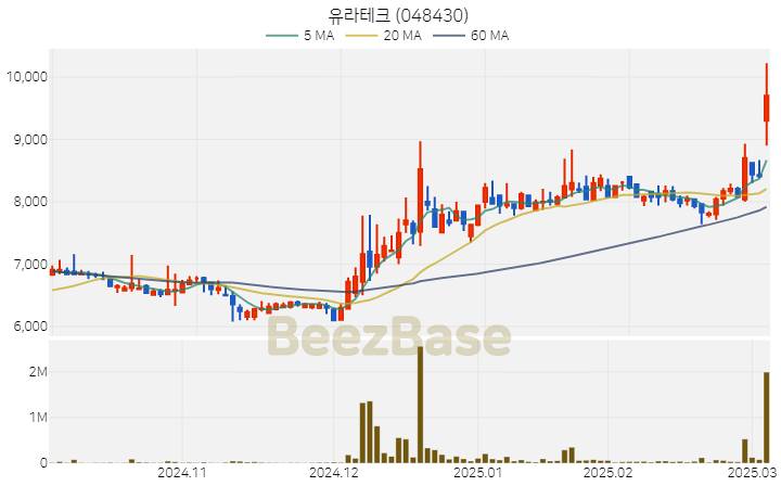 [주가 차트] 유라테크 - 048430 (2025.03.06)