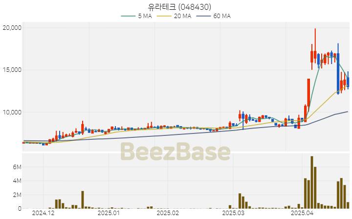 [주가 차트] 유라테크 - 048430 (2025.04.22)