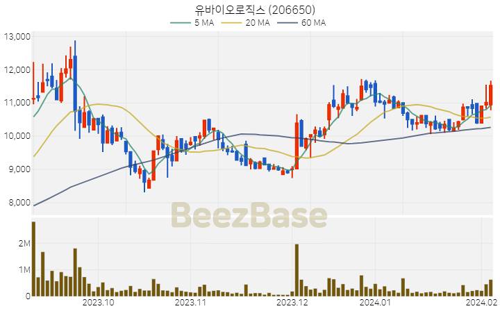 [주가 차트] 유바이오로직스 - 206650 (2024.02.06)