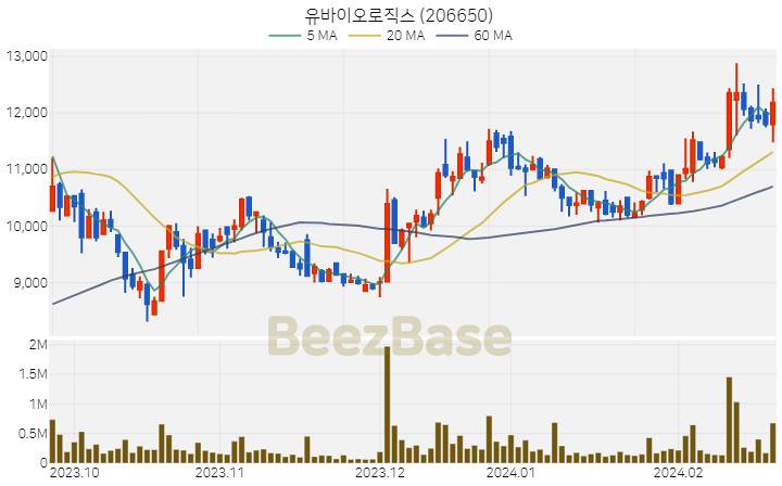 [주가 차트] 유바이오로직스 - 206650 (2024.02.23)