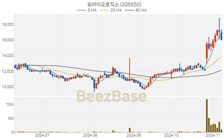 유바이오로직스 주가 분석 및 주식 종목 차트 | 2024.11.07