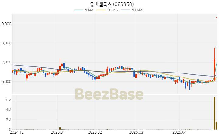 [주가 차트] 유비벨록스 - 089850 (2025.04.28)