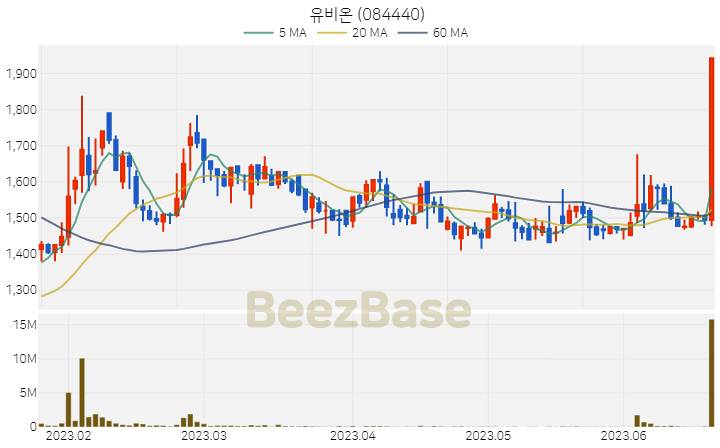 유비온 주가 분석 및 주식 종목 차트 | 2023.06.21