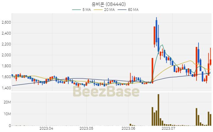[주가 차트] 유비온 - 084440 (2023.08.01)