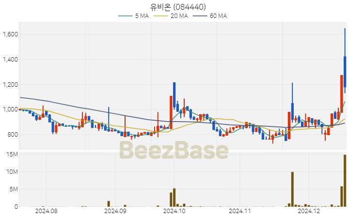유비온 주가 분석 및 주식 종목 차트 | 2024.12.17