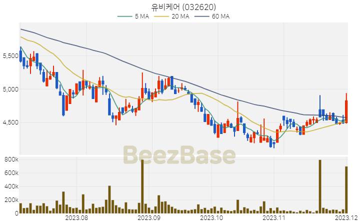 [주가 차트] 유비케어 - 032620 (2023.12.01)