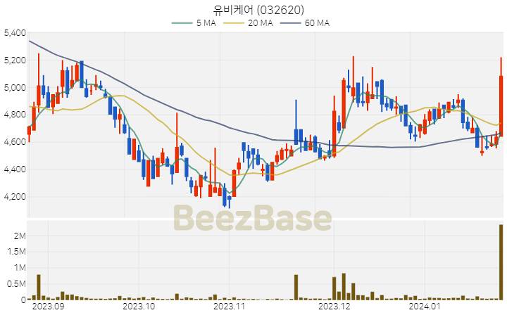 [주가 차트] 유비케어 - 032620 (2024.01.24)
