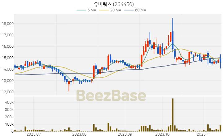 [주가 차트] 유비쿼스 - 264450 (2023.11.14)