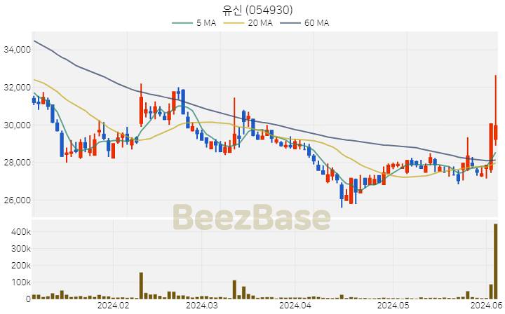 [주가 차트] 유신 - 054930 (2024.06.05)