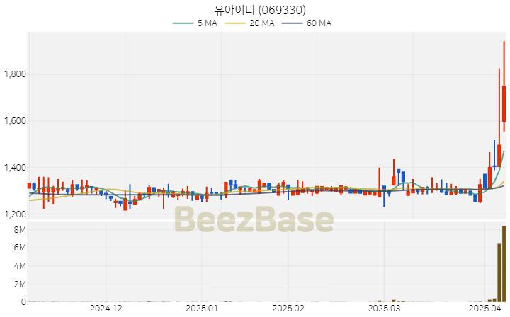 [주가 차트] 유아이디 - 069330 (2025.04.08)