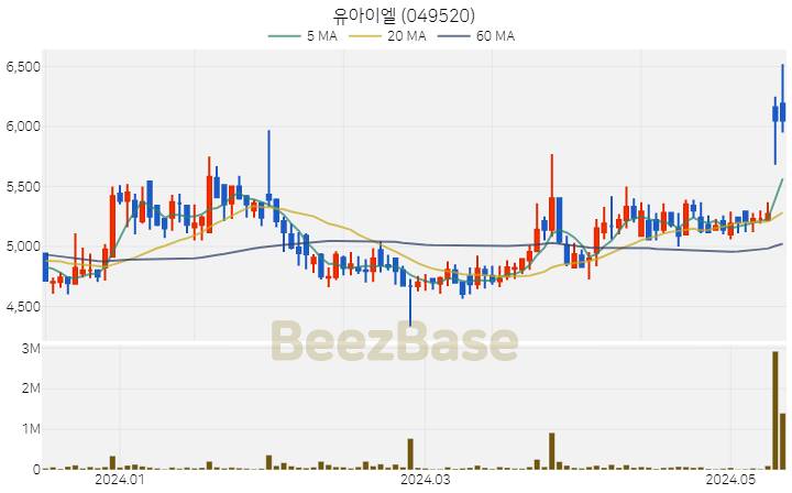 유아이엘 주가 분석 및 주식 종목 차트 | 2024.05.14