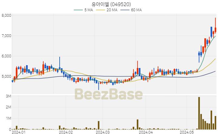 [주가 차트] 유아이엘 - 049520 (2024.05.24)