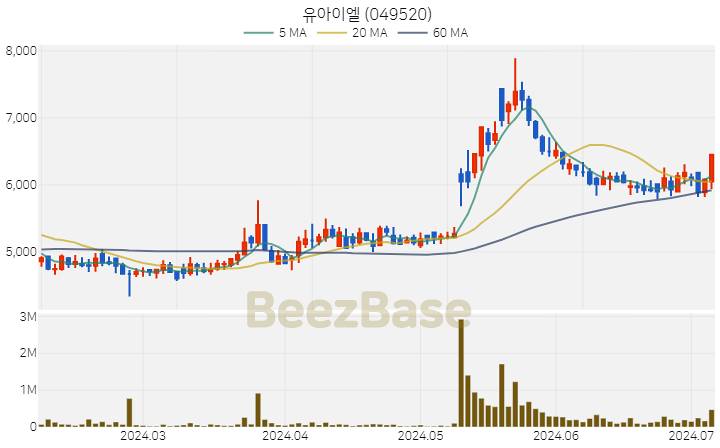 [주가 차트] 유아이엘 - 049520 (2024.07.05)