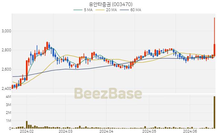 유안타증권 주가 분석 및 주식 종목 차트 | 2024.06.20