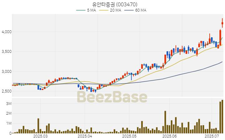 [주가 차트] 유안타증권 - 003470 (2025.07.09)