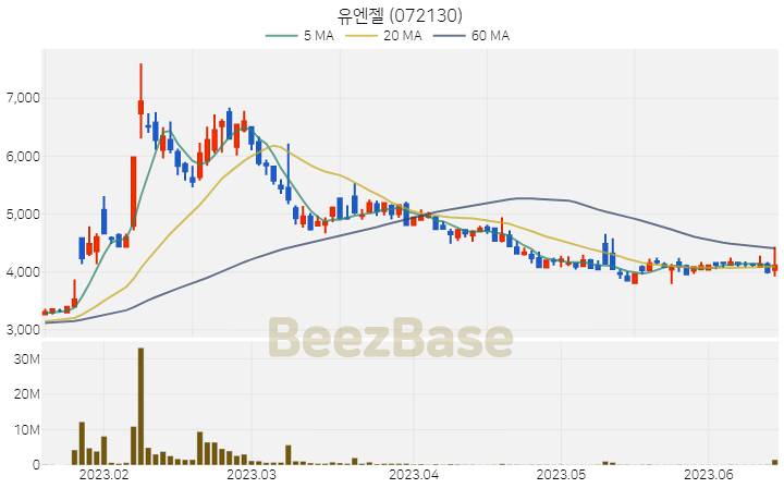 [주가 차트] 유엔젤 - 072130 (2023.06.15)