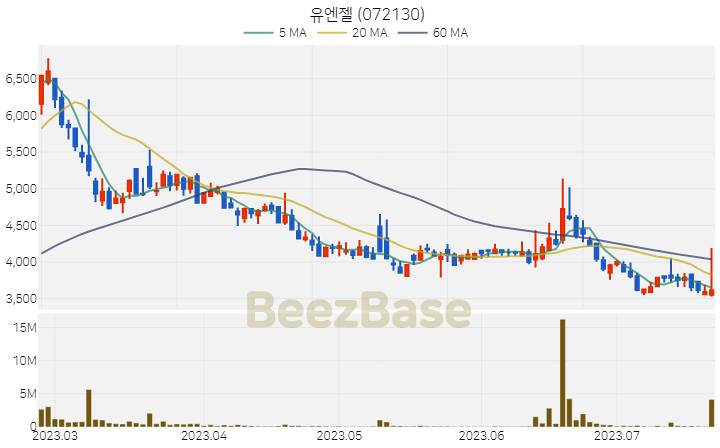 [주가 차트] 유엔젤 - 072130 (2023.07.21)