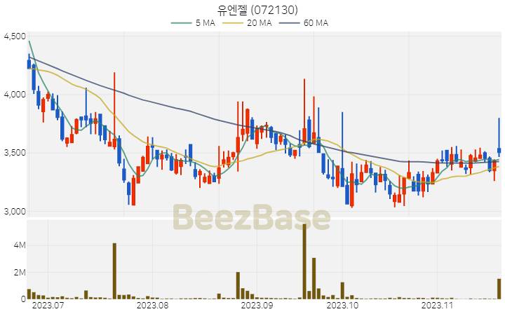 [주가 차트] 유엔젤 - 072130 (2023.11.21)