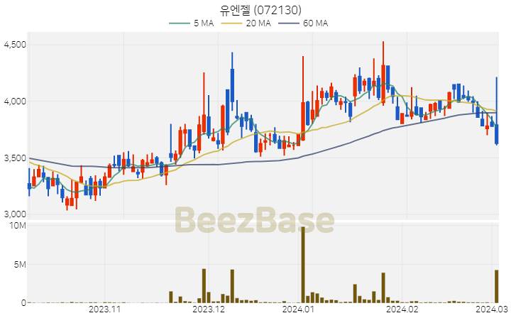 [주가 차트] 유엔젤 - 072130 (2024.03.05)