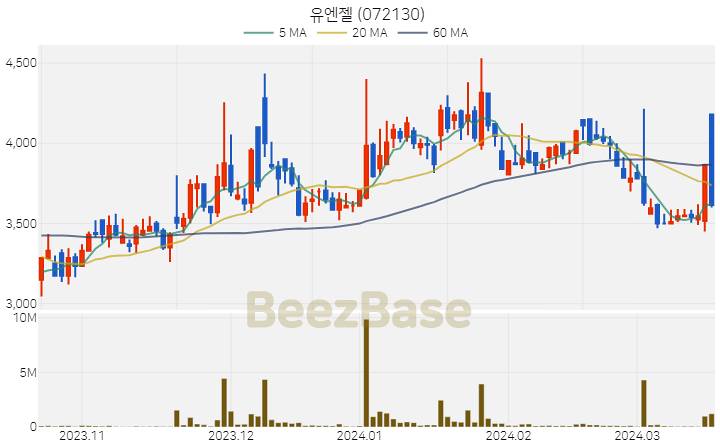 [주가 차트] 유엔젤 - 072130 (2024.03.19)