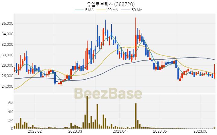 유일로보틱스 주가 분석 및 주식 종목 차트 | 2023.06.13