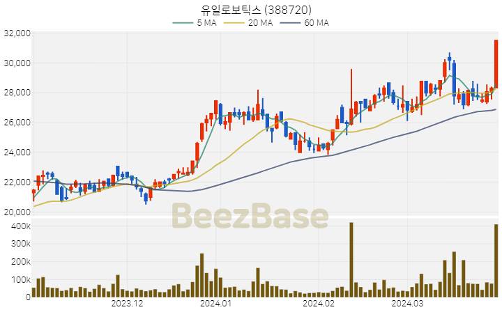 유일로보틱스 주가 분석 및 주식 종목 차트 | 2024.03.29