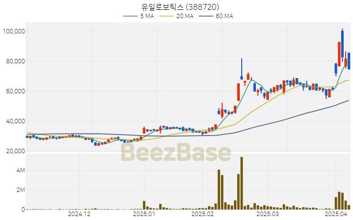 [주가 차트] 유일로보틱스 - 388720 (2025.04.08)